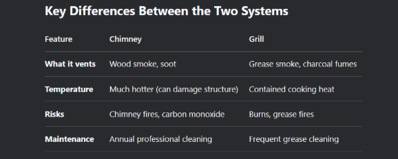 Difference between Chimney and Grill